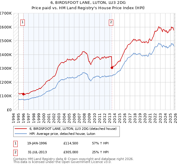 6, BIRDSFOOT LANE, LUTON, LU3 2DG: Price paid vs HM Land Registry's House Price Index