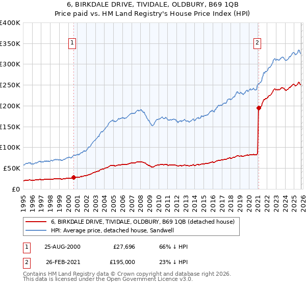 6, BIRKDALE DRIVE, TIVIDALE, OLDBURY, B69 1QB: Price paid vs HM Land Registry's House Price Index