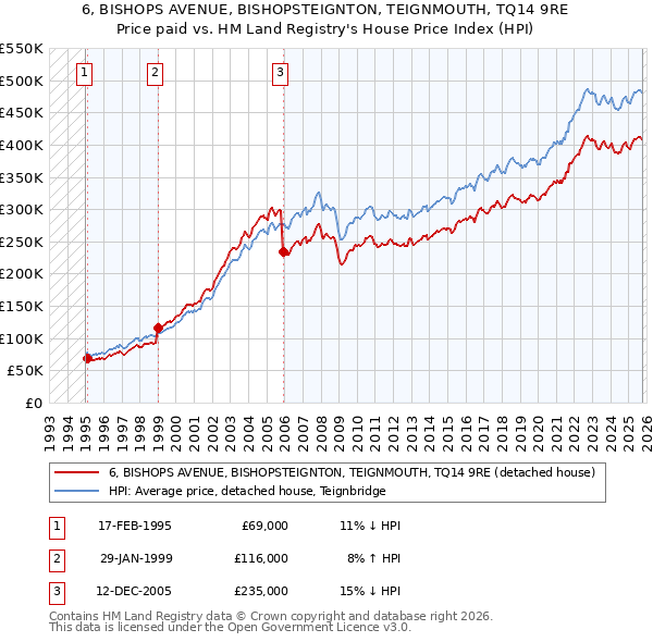 6, BISHOPS AVENUE, BISHOPSTEIGNTON, TEIGNMOUTH, TQ14 9RE: Price paid vs HM Land Registry's House Price Index