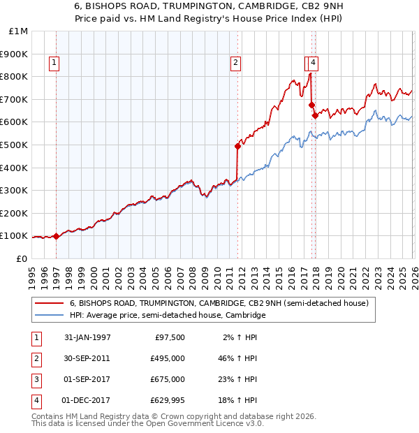 6, BISHOPS ROAD, TRUMPINGTON, CAMBRIDGE, CB2 9NH: Price paid vs HM Land Registry's House Price Index