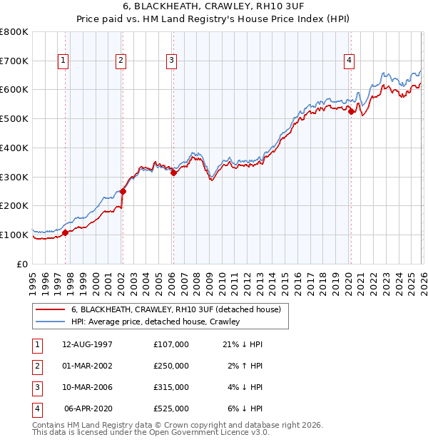 6, BLACKHEATH, CRAWLEY, RH10 3UF: Price paid vs HM Land Registry's House Price Index