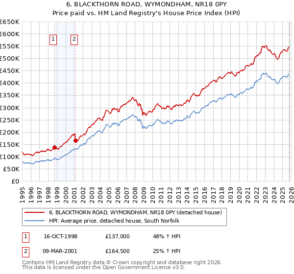 6, BLACKTHORN ROAD, WYMONDHAM, NR18 0PY: Price paid vs HM Land Registry's House Price Index