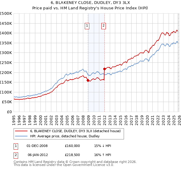 6, BLAKENEY CLOSE, DUDLEY, DY3 3LX: Price paid vs HM Land Registry's House Price Index