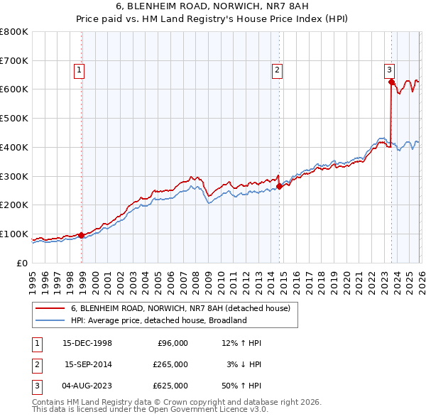 6, BLENHEIM ROAD, NORWICH, NR7 8AH: Price paid vs HM Land Registry's House Price Index