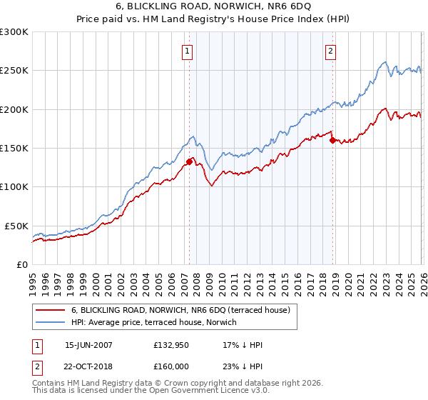 6, BLICKLING ROAD, NORWICH, NR6 6DQ: Price paid vs HM Land Registry's House Price Index