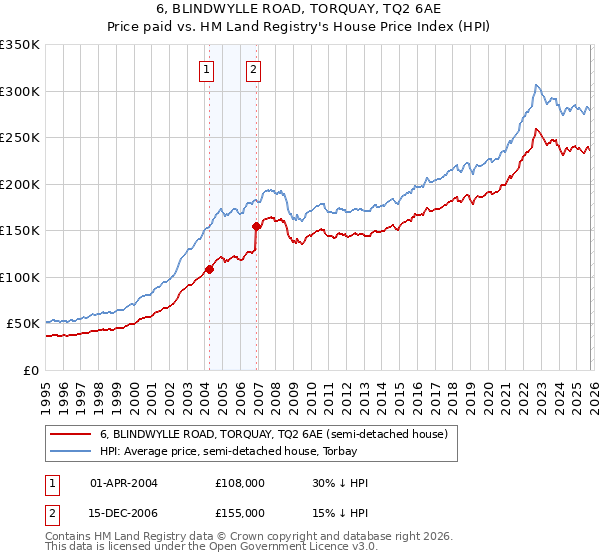 6, BLINDWYLLE ROAD, TORQUAY, TQ2 6AE: Price paid vs HM Land Registry's House Price Index