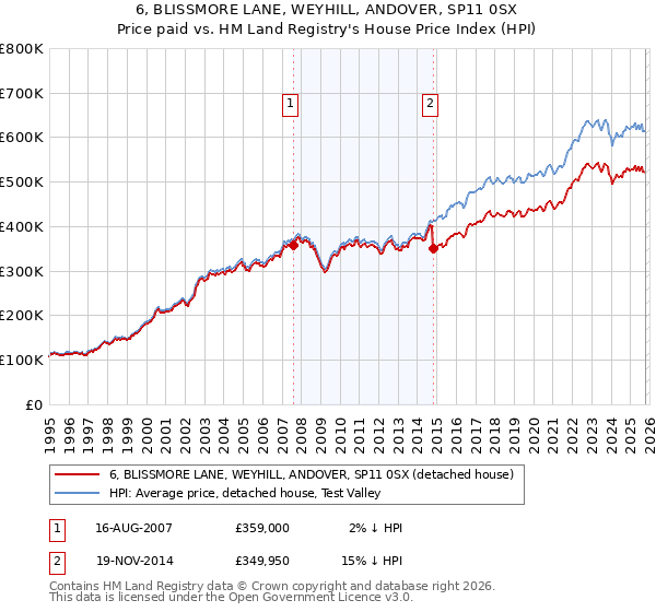 6, BLISSMORE LANE, WEYHILL, ANDOVER, SP11 0SX: Price paid vs HM Land Registry's House Price Index