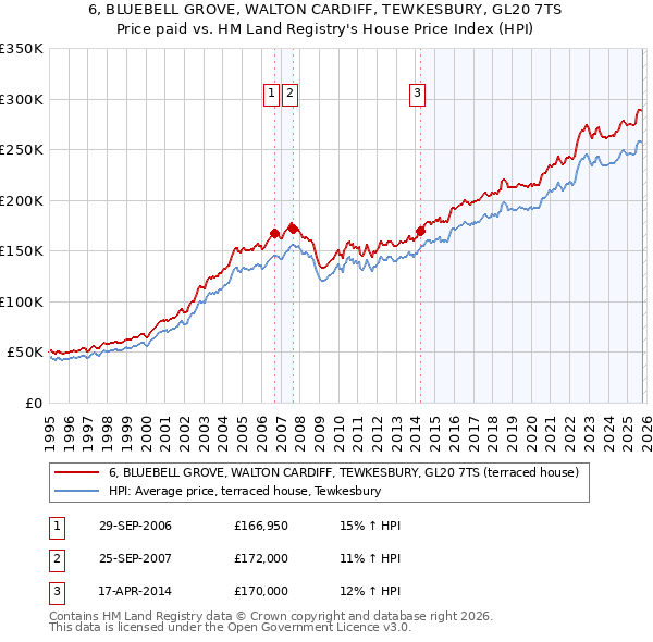 6, BLUEBELL GROVE, WALTON CARDIFF, TEWKESBURY, GL20 7TS: Price paid vs HM Land Registry's House Price Index