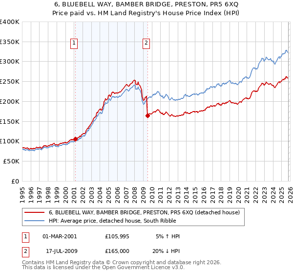 6, BLUEBELL WAY, BAMBER BRIDGE, PRESTON, PR5 6XQ: Price paid vs HM Land Registry's House Price Index