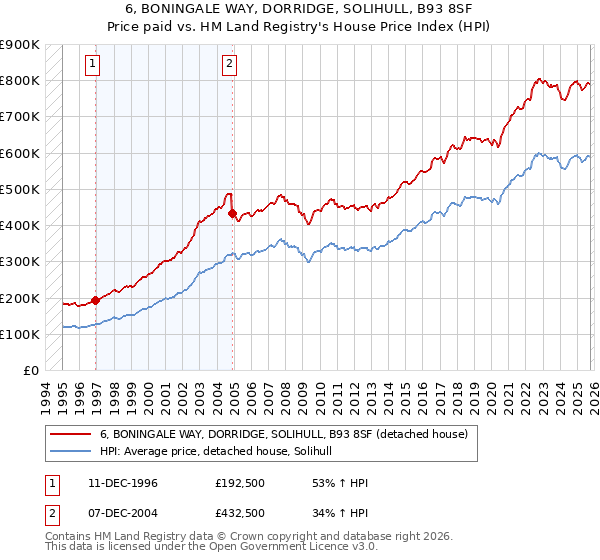 6, BONINGALE WAY, DORRIDGE, SOLIHULL, B93 8SF: Price paid vs HM Land Registry's House Price Index
