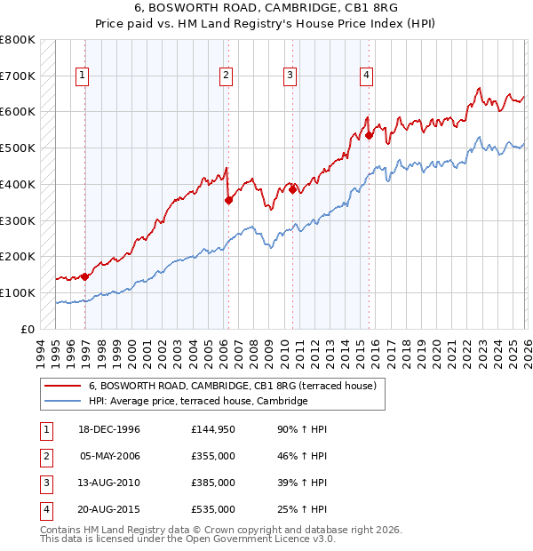 6, BOSWORTH ROAD, CAMBRIDGE, CB1 8RG: Price paid vs HM Land Registry's House Price Index