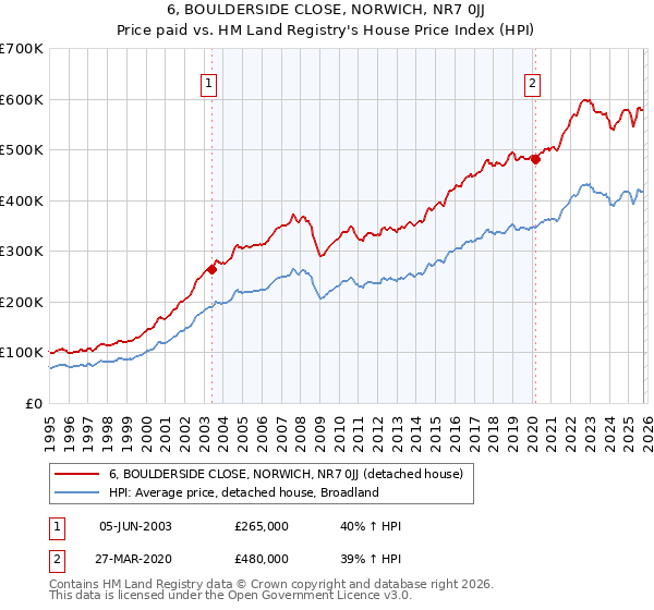 6, BOULDERSIDE CLOSE, NORWICH, NR7 0JJ: Price paid vs HM Land Registry's House Price Index