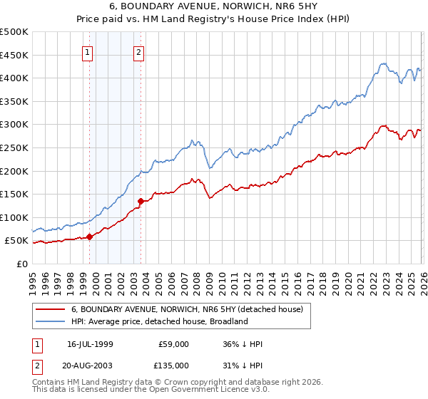 6, BOUNDARY AVENUE, NORWICH, NR6 5HY: Price paid vs HM Land Registry's House Price Index