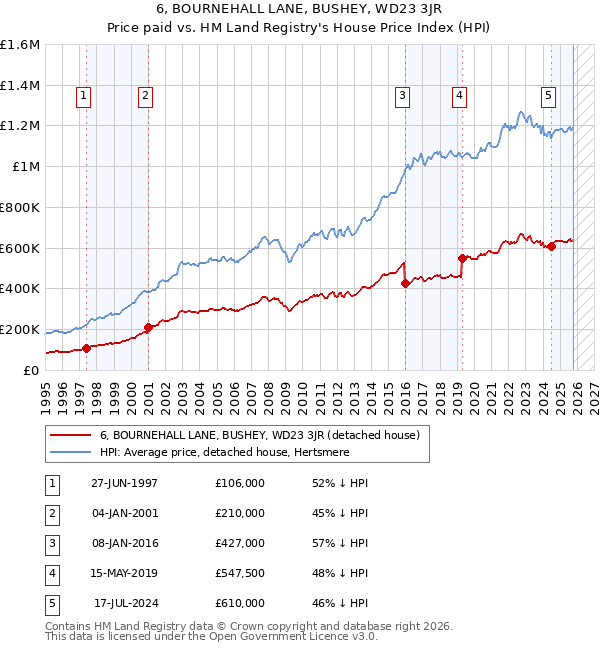 6, BOURNEHALL LANE, BUSHEY, WD23 3JR: Price paid vs HM Land Registry's House Price Index