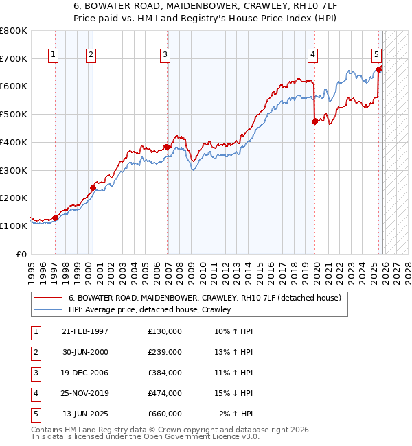6, BOWATER ROAD, MAIDENBOWER, CRAWLEY, RH10 7LF: Price paid vs HM Land Registry's House Price Index