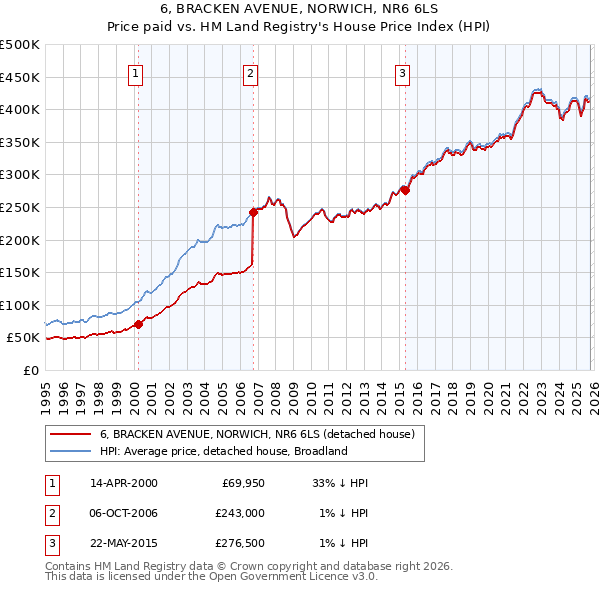 6, BRACKEN AVENUE, NORWICH, NR6 6LS: Price paid vs HM Land Registry's House Price Index