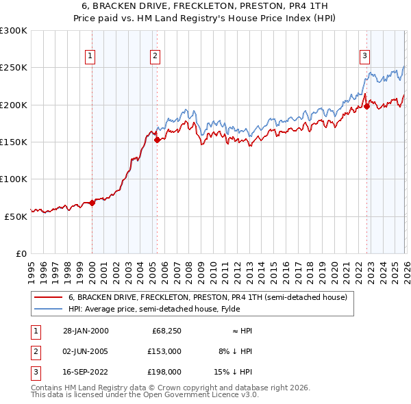 6, BRACKEN DRIVE, FRECKLETON, PRESTON, PR4 1TH: Price paid vs HM Land Registry's House Price Index