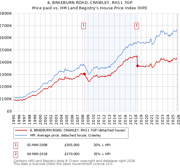 6, BRAEBURN ROAD, CRAWLEY, RH11 7GP: Price paid vs HM Land Registry's House Price Index