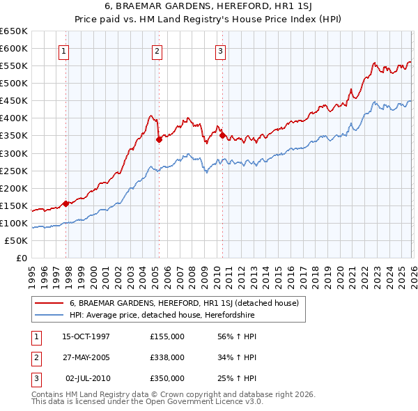 6, BRAEMAR GARDENS, HEREFORD, HR1 1SJ: Price paid vs HM Land Registry's House Price Index