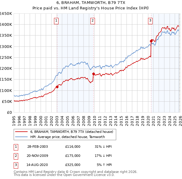 6, BRAHAM, TAMWORTH, B79 7TX: Price paid vs HM Land Registry's House Price Index