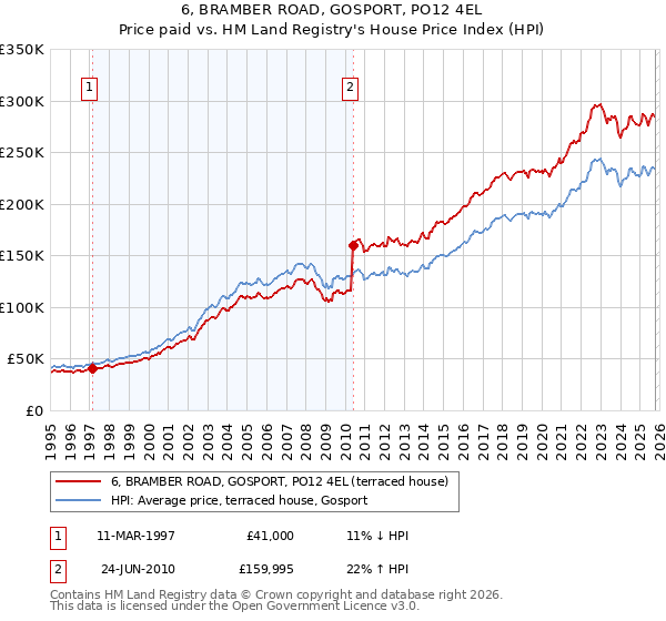6, BRAMBER ROAD, GOSPORT, PO12 4EL: Price paid vs HM Land Registry's House Price Index