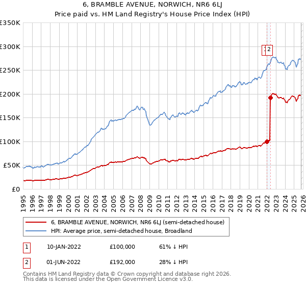6, BRAMBLE AVENUE, NORWICH, NR6 6LJ: Price paid vs HM Land Registry's House Price Index
