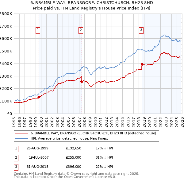 6, BRAMBLE WAY, BRANSGORE, CHRISTCHURCH, BH23 8HD: Price paid vs HM Land Registry's House Price Index