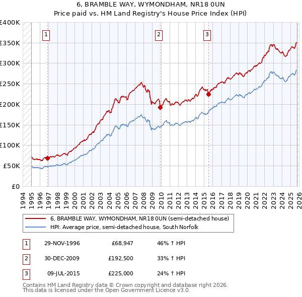6, BRAMBLE WAY, WYMONDHAM, NR18 0UN: Price paid vs HM Land Registry's House Price Index