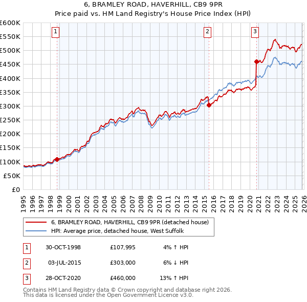 6, BRAMLEY ROAD, HAVERHILL, CB9 9PR: Price paid vs HM Land Registry's House Price Index