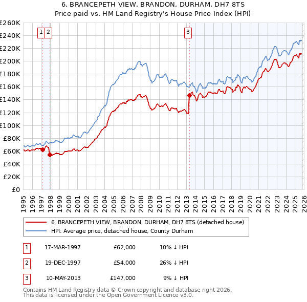 6, BRANCEPETH VIEW, BRANDON, DURHAM, DH7 8TS: Price paid vs HM Land Registry's House Price Index