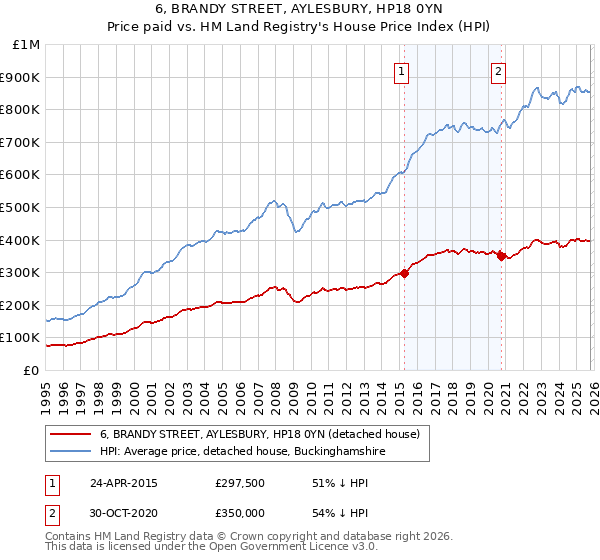 6, BRANDY STREET, AYLESBURY, HP18 0YN: Price paid vs HM Land Registry's House Price Index