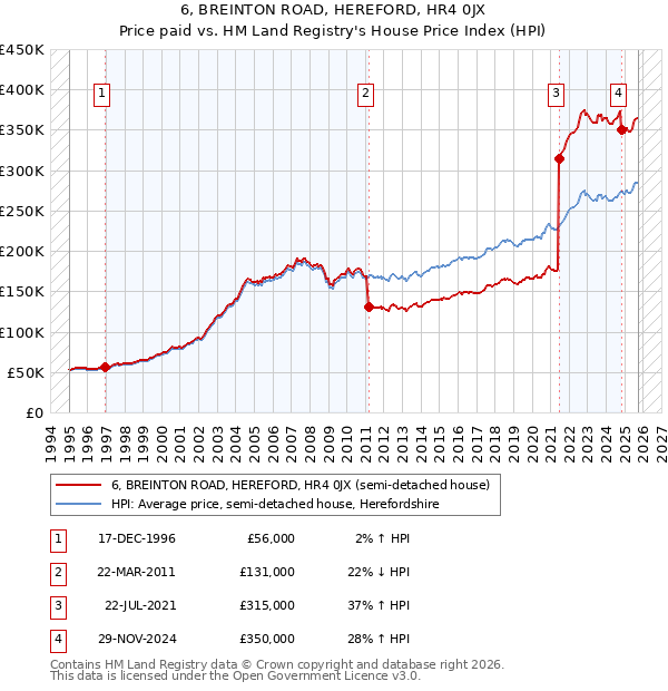 6, BREINTON ROAD, HEREFORD, HR4 0JX: Price paid vs HM Land Registry's House Price Index