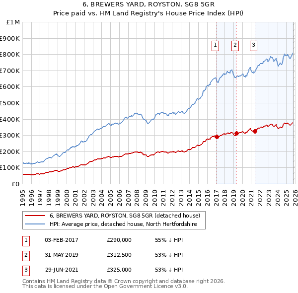 6, BREWERS YARD, ROYSTON, SG8 5GR: Price paid vs HM Land Registry's House Price Index