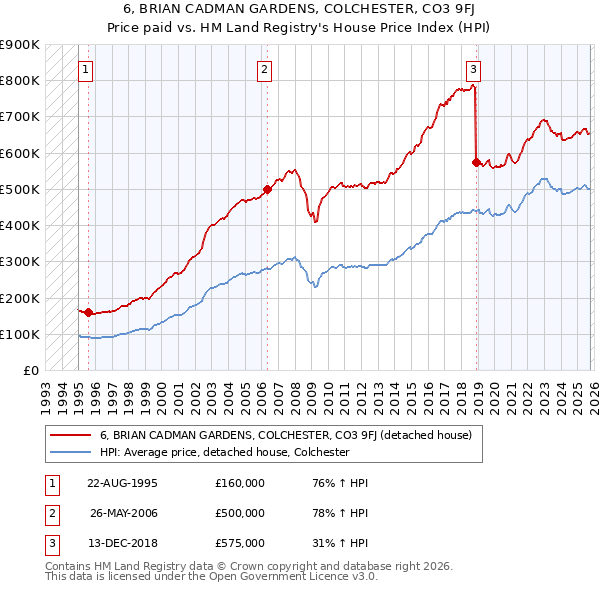 6, BRIAN CADMAN GARDENS, COLCHESTER, CO3 9FJ: Price paid vs HM Land Registry's House Price Index