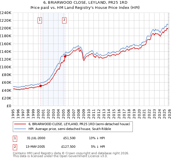 6, BRIARWOOD CLOSE, LEYLAND, PR25 1RD: Price paid vs HM Land Registry's House Price Index