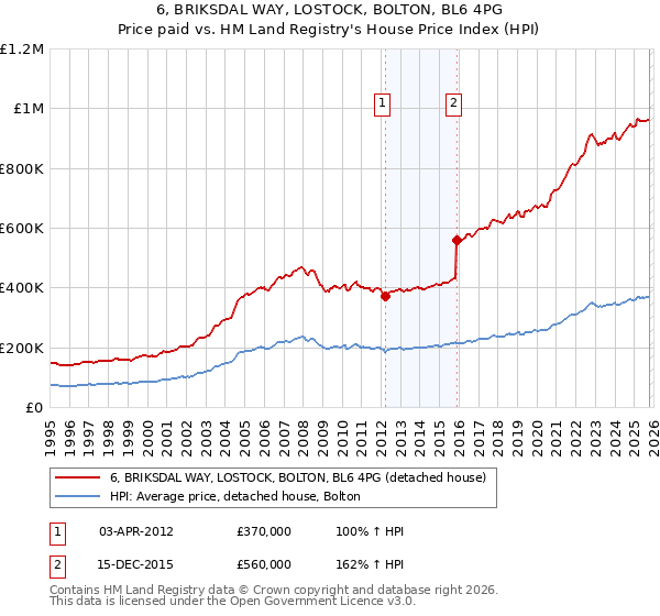 6, BRIKSDAL WAY, LOSTOCK, BOLTON, BL6 4PG: Price paid vs HM Land Registry's House Price Index
