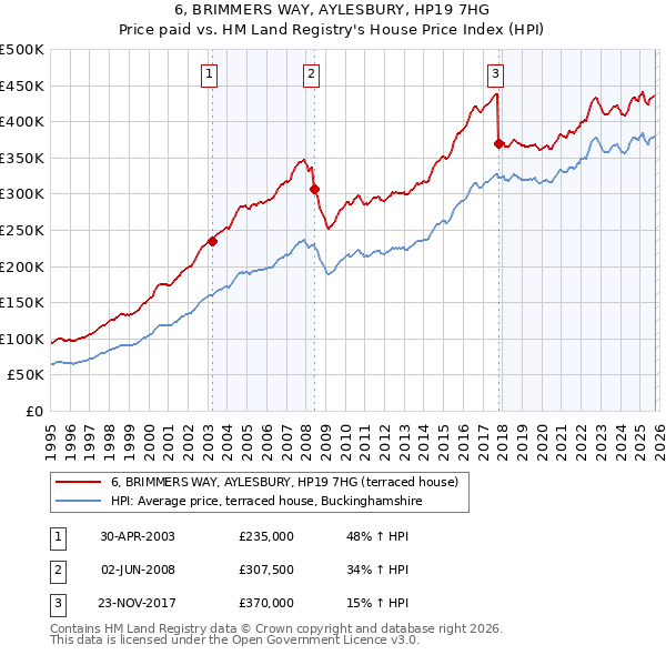 6, BRIMMERS WAY, AYLESBURY, HP19 7HG: Price paid vs HM Land Registry's House Price Index