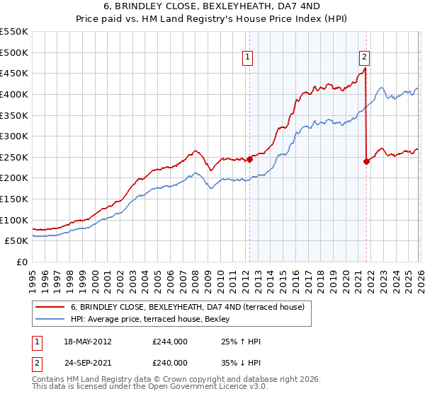 6, BRINDLEY CLOSE, BEXLEYHEATH, DA7 4ND: Price paid vs HM Land Registry's House Price Index
