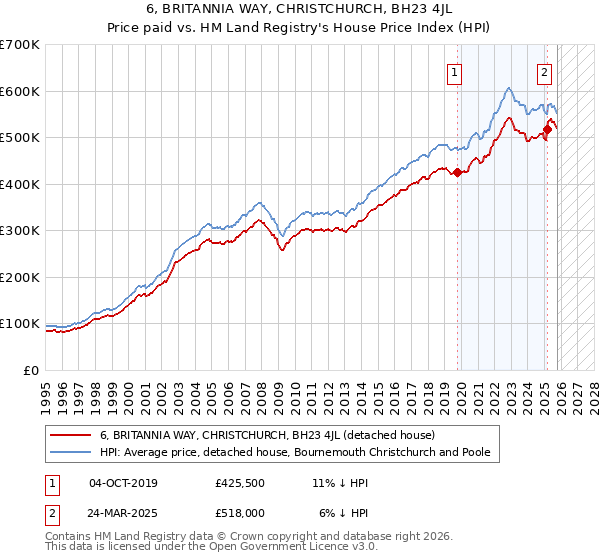 6, BRITANNIA WAY, CHRISTCHURCH, BH23 4JL: Price paid vs HM Land Registry's House Price Index