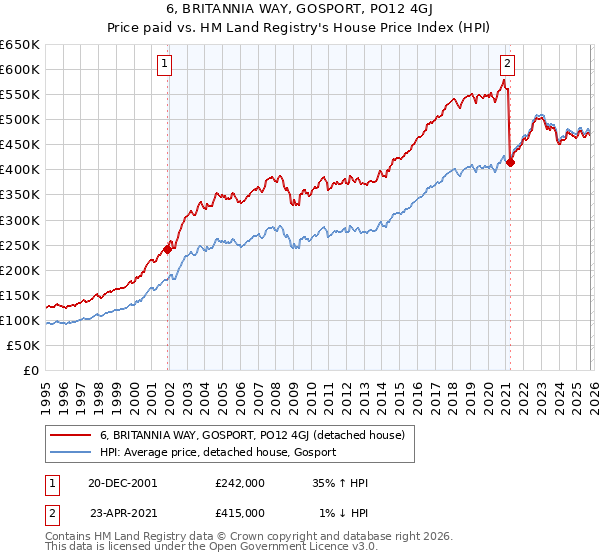 6, BRITANNIA WAY, GOSPORT, PO12 4GJ: Price paid vs HM Land Registry's House Price Index