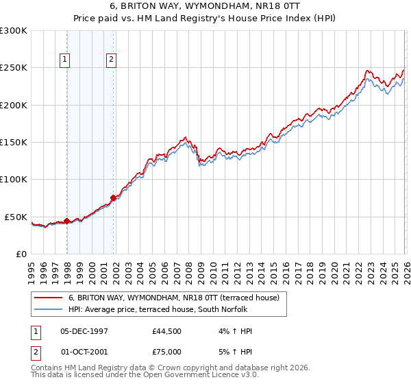 6, BRITON WAY, WYMONDHAM, NR18 0TT: Price paid vs HM Land Registry's House Price Index