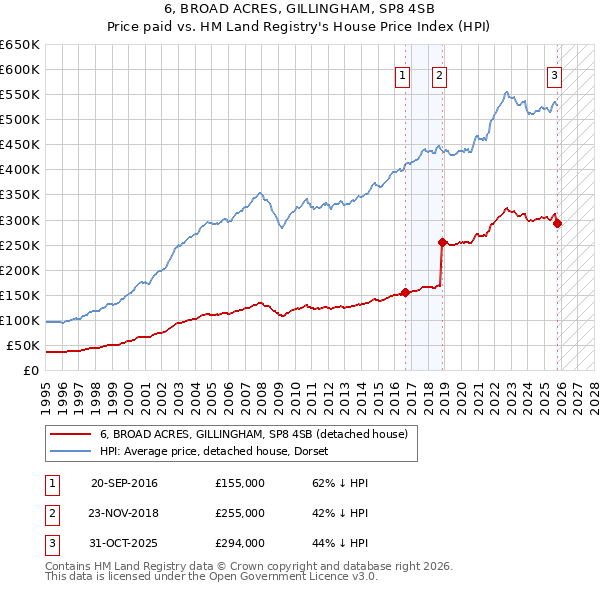 6, BROAD ACRES, GILLINGHAM, SP8 4SB: Price paid vs HM Land Registry's House Price Index