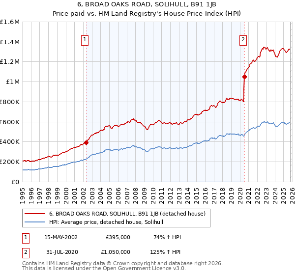 6, BROAD OAKS ROAD, SOLIHULL, B91 1JB: Price paid vs HM Land Registry's House Price Index