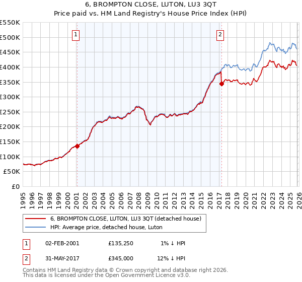 6, BROMPTON CLOSE, LUTON, LU3 3QT: Price paid vs HM Land Registry's House Price Index