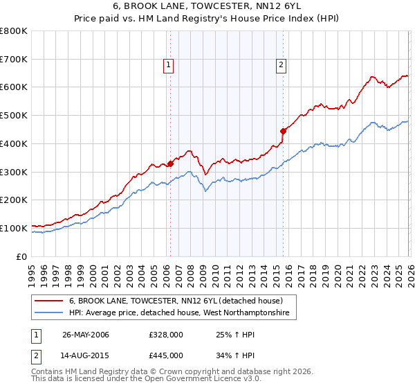 6, BROOK LANE, TOWCESTER, NN12 6YL: Price paid vs HM Land Registry's House Price Index