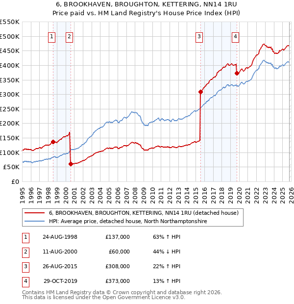 6, BROOKHAVEN, BROUGHTON, KETTERING, NN14 1RU: Price paid vs HM Land Registry's House Price Index