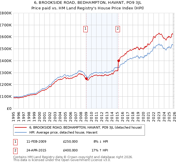 6, BROOKSIDE ROAD, BEDHAMPTON, HAVANT, PO9 3JL: Price paid vs HM Land Registry's House Price Index