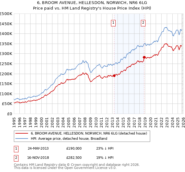 6, BROOM AVENUE, HELLESDON, NORWICH, NR6 6LG: Price paid vs HM Land Registry's House Price Index