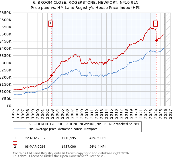 6, BROOM CLOSE, ROGERSTONE, NEWPORT, NP10 9LN: Price paid vs HM Land Registry's House Price Index
