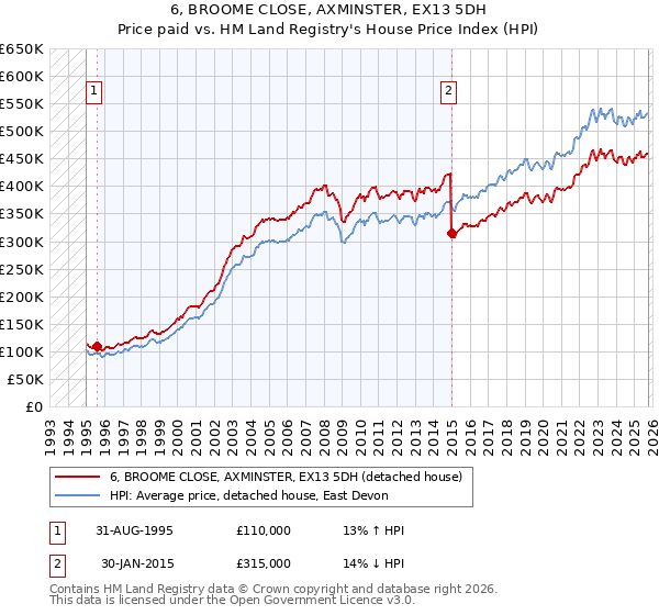 6, BROOME CLOSE, AXMINSTER, EX13 5DH: Price paid vs HM Land Registry's House Price Index
